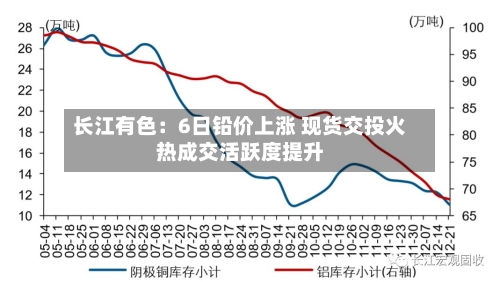 长江有色：6日铅价上涨 现货交投火热成交活跃度提升
