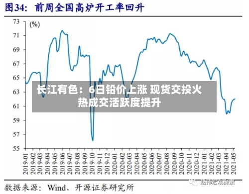 长江有色:6日铅价上涨 现货交投火热成交活跃度提升-第2张图片