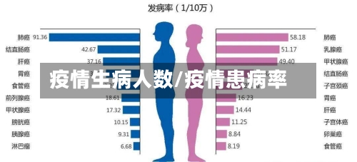 疫情生病人数/疫情患病率