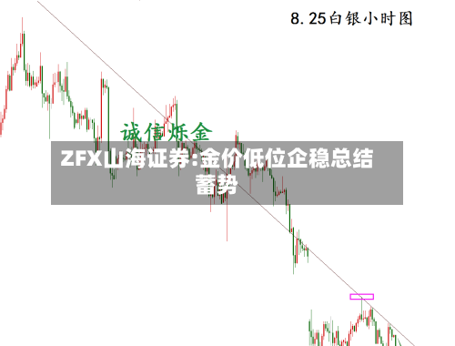 ZFX山海证券:金价低位企稳总结
蓄势-第3张图片
