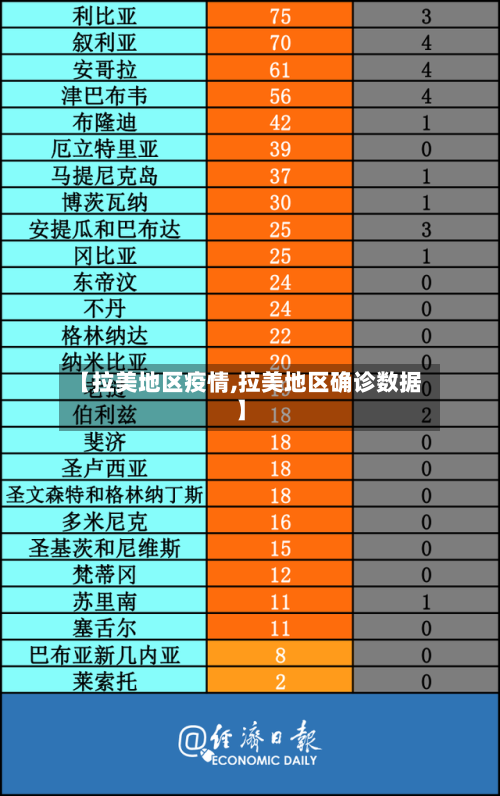 【拉美地区疫情,拉美地区确诊数据】-第2张图片