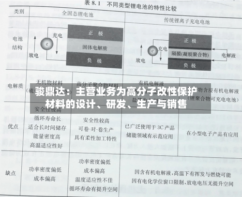 骏鼎达：主营业务为高分子改性保护材料的设计、研发、生产与销售