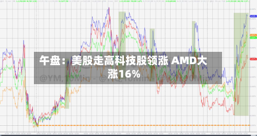 午盘：美股走高科技股领涨 AMD大涨16%-第2张图片