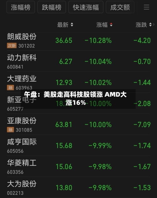 午盘：美股走高科技股领涨 AMD大涨16%