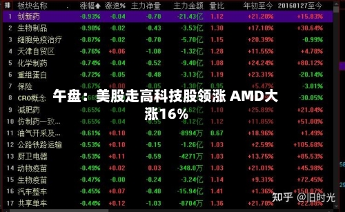 午盘：美股走高科技股领涨 AMD大涨16%-第3张图片