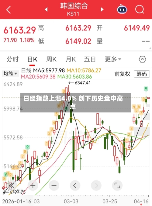 日经指数上涨4.0% 创下历史盘中高点