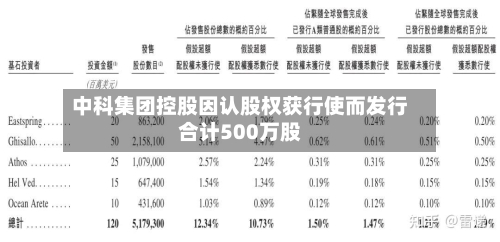 中科集团控股因认股权获行使而发行合计500万股