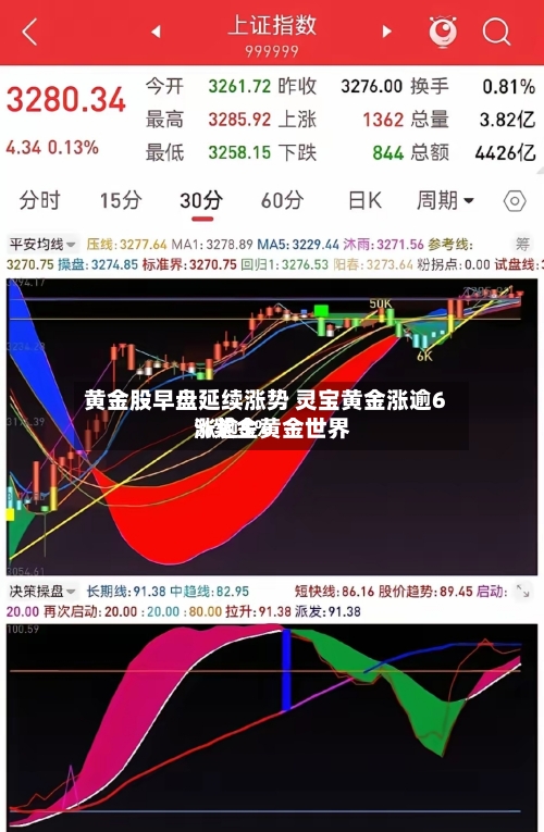 黄金股早盘延续涨势 灵宝黄金涨逾6%紫金黄金世界涨逾5%