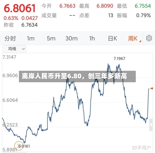 离岸人民币升至6.80，创三年多新高