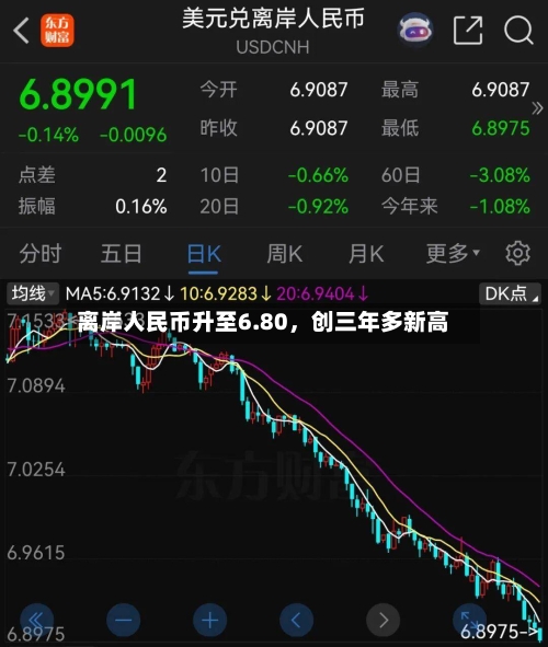 离岸人民币升至6.80，创三年多新高-第2张图片
