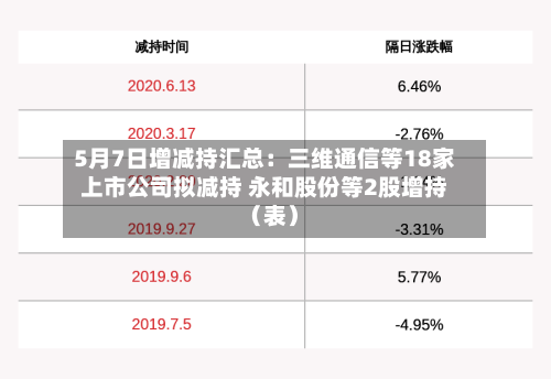 5月7日增减持汇总：三维通信等18家上市公司拟减持 永和股份等2股增持（表）