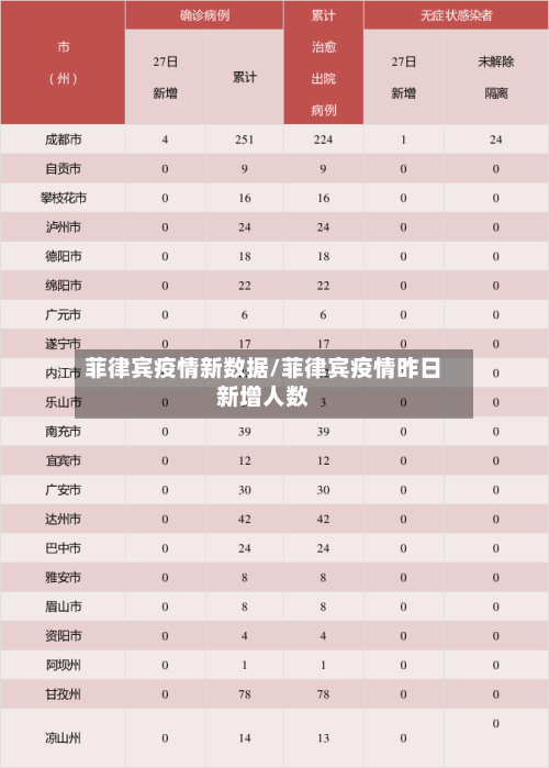 菲律宾疫情新数据/菲律宾疫情昨日新增人数