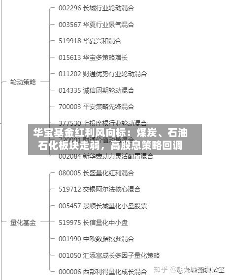 华宝基金红利风向标：煤炭、石油石化板块走弱，高股息策略回调