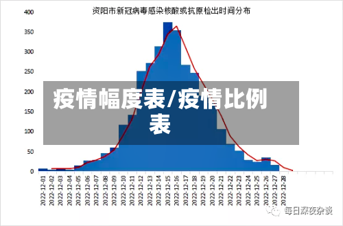 疫情幅度表/疫情比例表