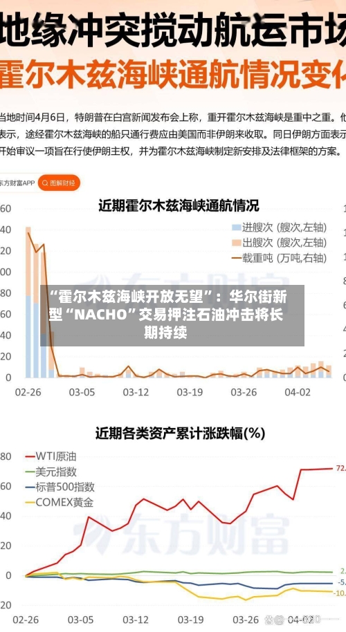 “霍尔木兹海峡开放无望”：华尔街新型“NACHO”交易押注石油冲击将长期持续