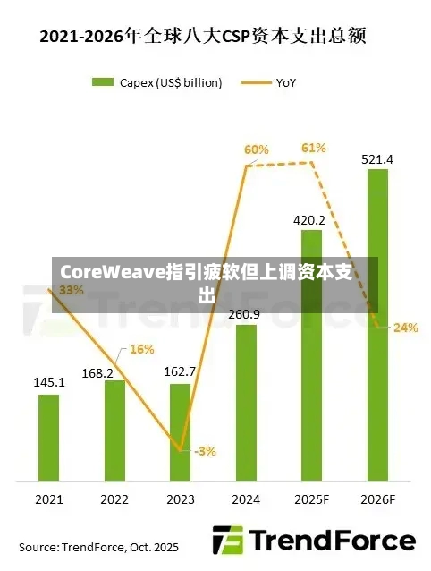 CoreWeave指引疲软但上调资本支出
