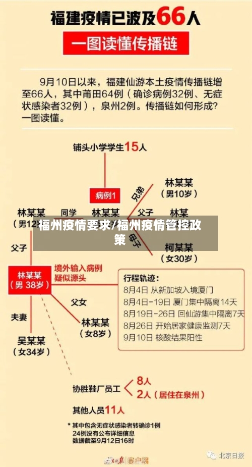 福州疫情要求/福州疫情管控政策-第3张图片