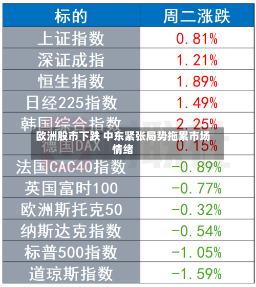 欧洲股市下跌 中东紧张局势拖累市场情绪-第3张图片