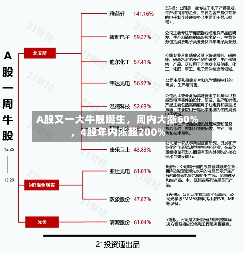 A股又一大牛股诞生，周内大涨60%，4股年内涨超200%