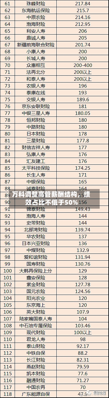 万科调整高管薪酬结构，绩效占比不低于50%-第2张图片