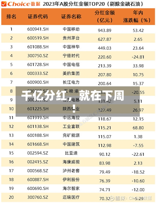 千亿分红，就在下周！