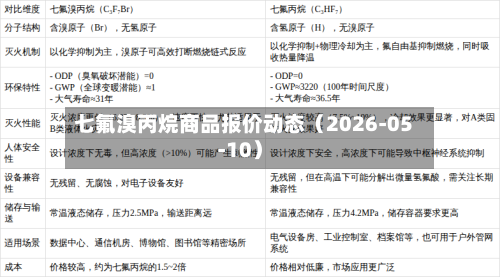 七氟溴丙烷商品报价动态（2026-05-10）