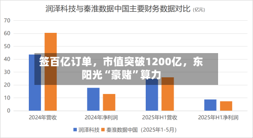 签百亿订单	，市值突破1200亿，东阳光“豪赌	”算力-第2张图片