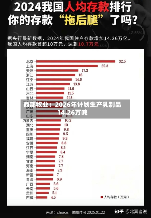 西部牧业：2026年计划生产乳制品14.26万吨