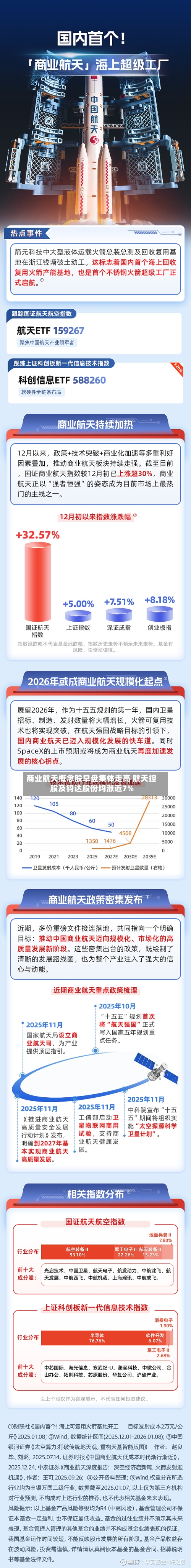 商业航天概念股早盘集体走高 航天控股及钧达股份均涨近7%-第2张图片