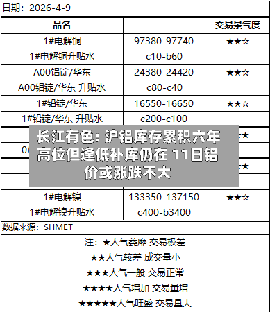 长江有色: 沪铝库存累积六年高位但逢低补库仍在 11日铝价或涨跌不大