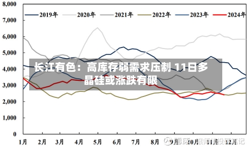 长江有色：高库存弱需求压制 11日多晶硅或涨跌有限-第2张图片