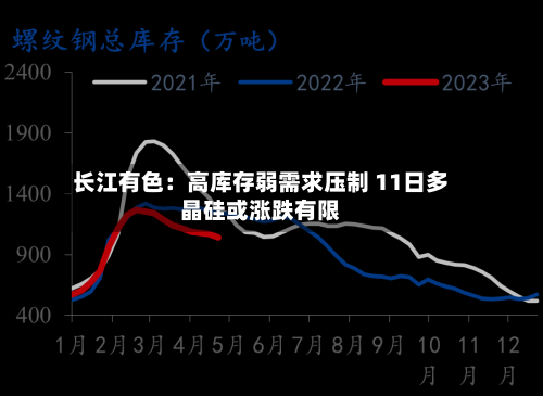 长江有色：高库存弱需求压制 11日多晶硅或涨跌有限
