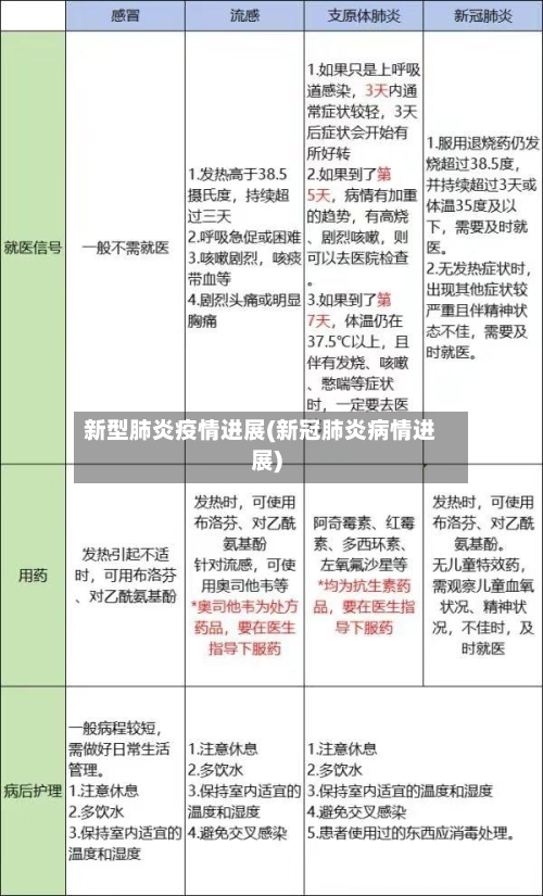 新型肺炎疫情进展(新冠肺炎病情进展)
