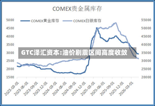 GTC泽汇资本:油价剧震区间高度收敛