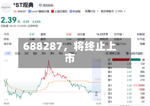 688287	，将终止上市-第2张图片