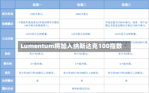 Lumentum将加入纳斯达克100指数