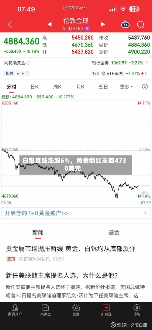 白银直线涨超6%，黄金翻红重回4730美元
