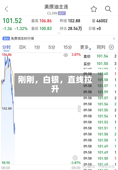 刚刚，白银，直线拉升