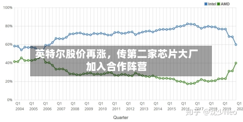 英特尔股价再涨，传第二家芯片大厂加入合作阵营-第2张图片