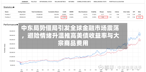 中东局势僵局引发全球金融市场震荡，避险情绪升温推高美债收益率与大宗商品费用