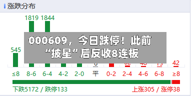 000609	，今日跌停！此前“披星	”后反收8连板-第3张图片