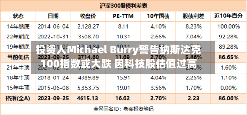 投资人Michael Burry警告纳斯达克100指数或大跌 因科技股估值过高-第2张图片