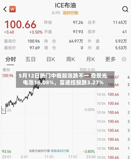 5月12日热门中概股涨跌不一 奇景光电涨16.08%，富途控股跌3.27%-第3张图片