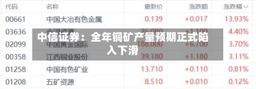 中信证券：全年铜矿产量预期正式陷入下滑