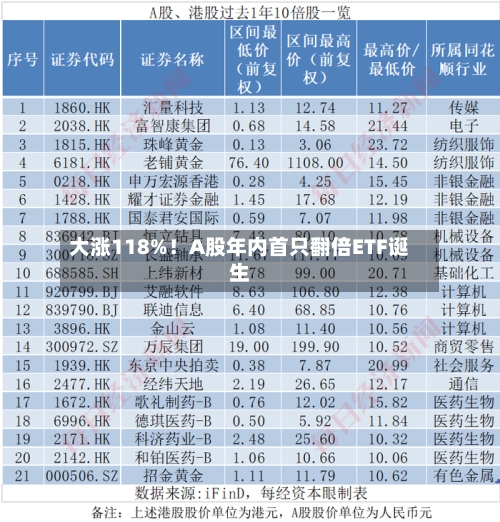 大涨118%！A股年内首只翻倍ETF诞生-第2张图片