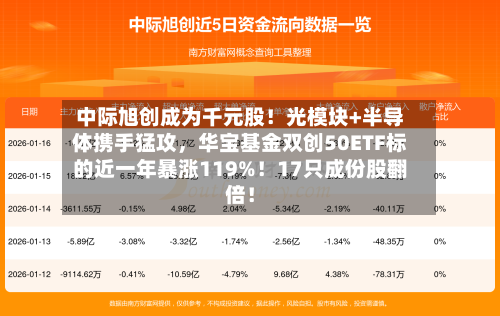 中际旭创成为千元股！光模块+半导体携手猛攻，华宝基金双创50ETF标的近一年暴涨119%！17只成份股翻倍！