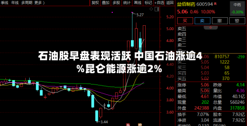 石油股早盘表现活跃 中国石油涨逾4%昆仑能源涨逾2%
