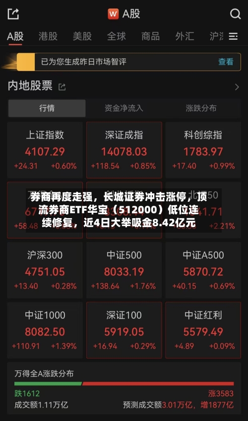 券商再度走强，长城证券冲击涨停，顶流券商ETF华宝（512000）低位连续修复，近4日大举吸金8.42亿元
