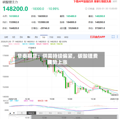 华泰期货：供需持续偏紧，碳酸锂费用强势上涨
