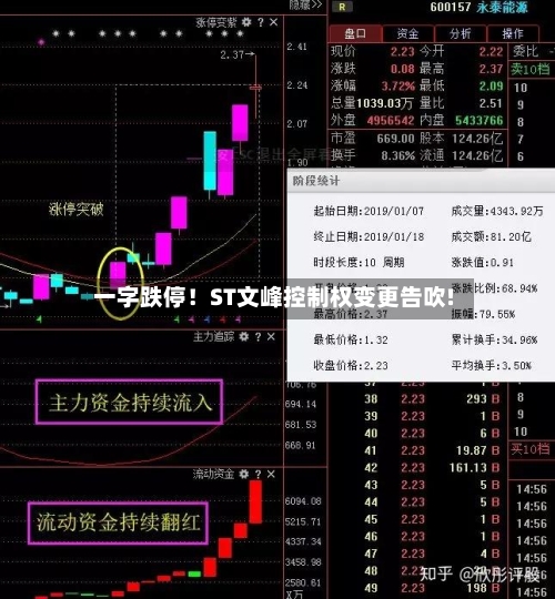 一字跌停！ST文峰控制权变更告吹!-第2张图片
